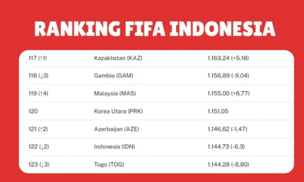 Garuda Terpuruk: Poin FIFA Menurun, Posisi Indonesia Merosot