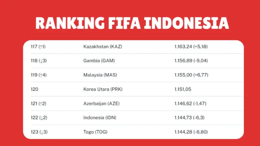 Garuda Terpuruk: Poin FIFA Menurun, Posisi Indonesia Merosot