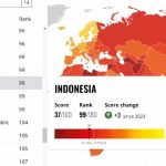 Indeks Antikorupsi: Indonesia Posisi 109, Singapura Tertinggi