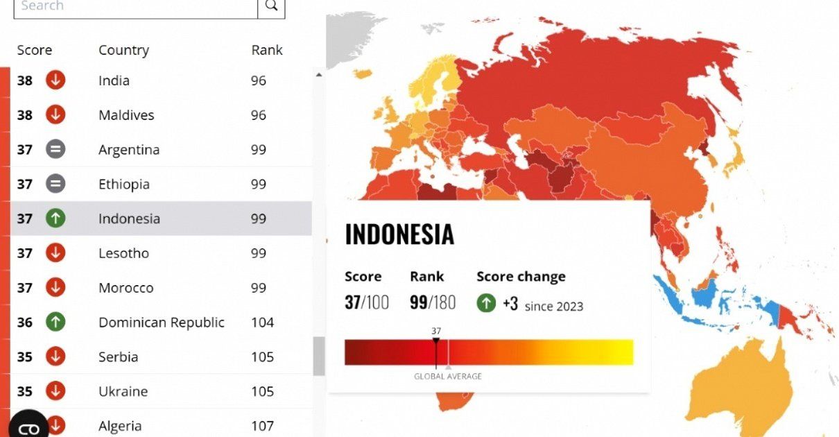 Indeks Antikorupsi: Indonesia Posisi 109, Singapura Tertinggi